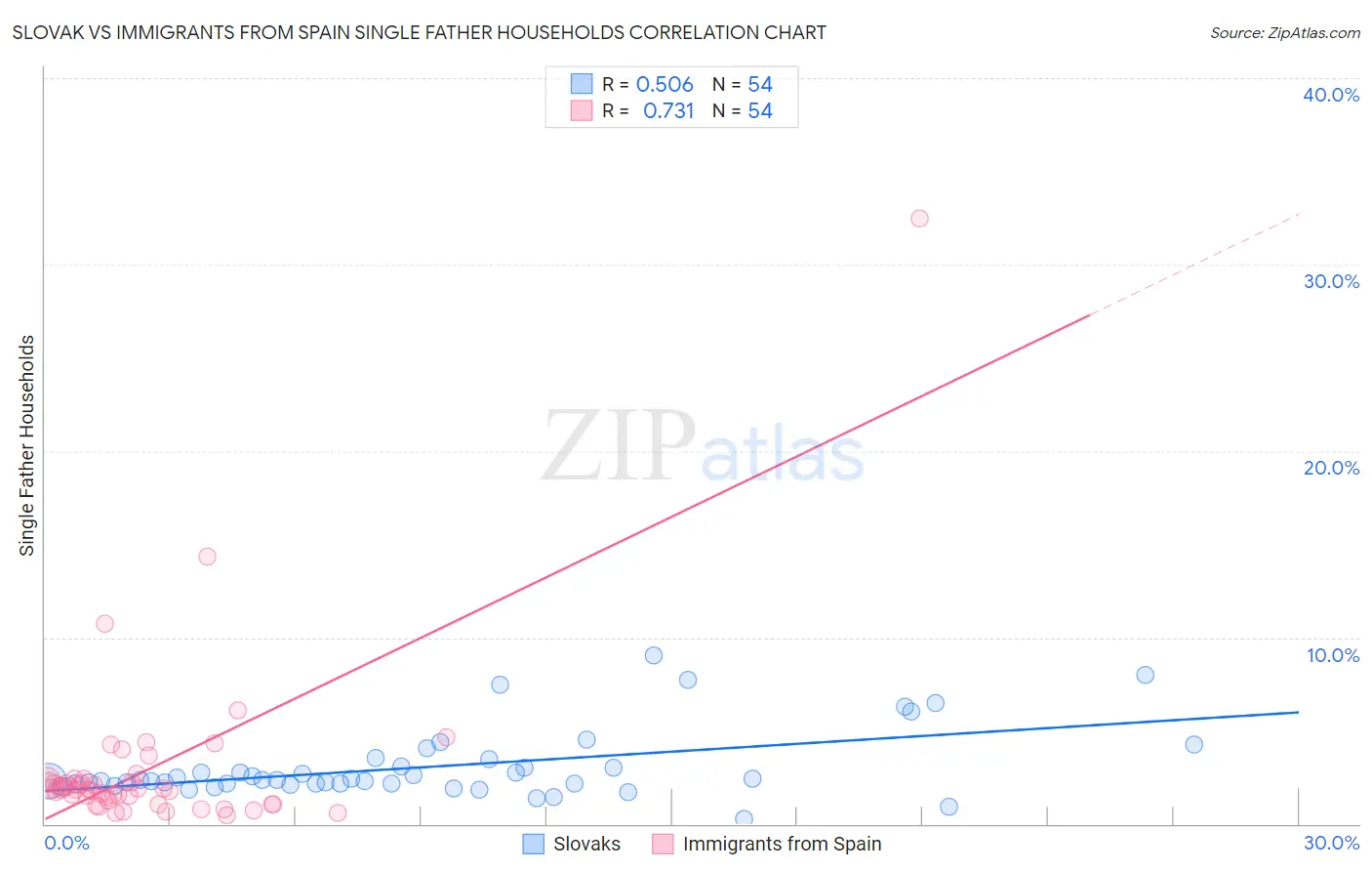Slovak vs Immigrants from Spain Single Father Households