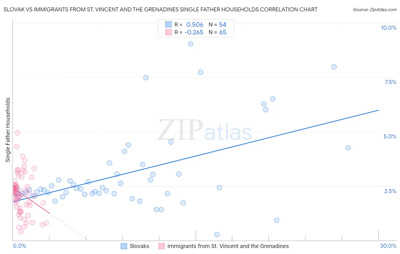 Slovak vs Immigrants from St. Vincent and the Grenadines Single Father Households