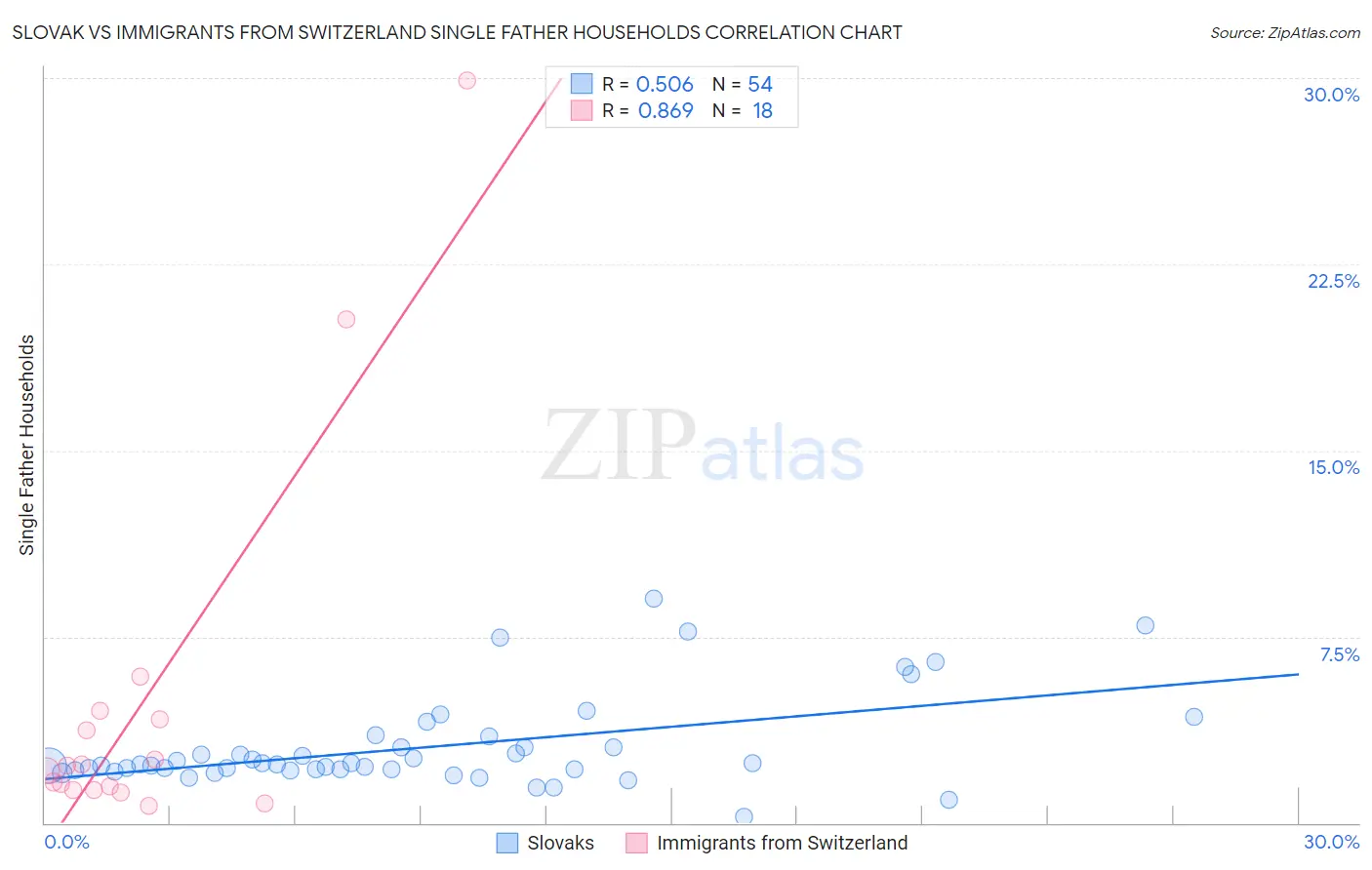 Slovak vs Immigrants from Switzerland Single Father Households