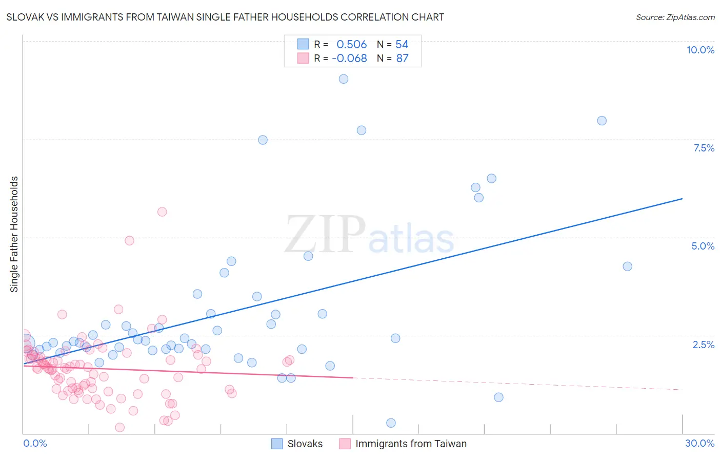 Slovak vs Immigrants from Taiwan Single Father Households