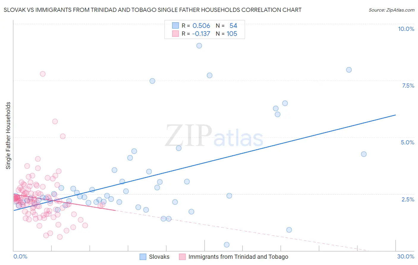 Slovak vs Immigrants from Trinidad and Tobago Single Father Households