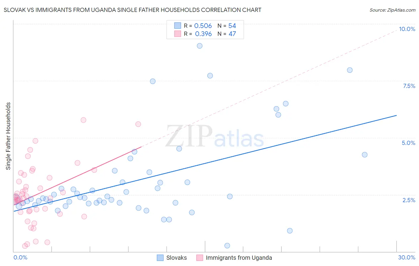 Slovak vs Immigrants from Uganda Single Father Households