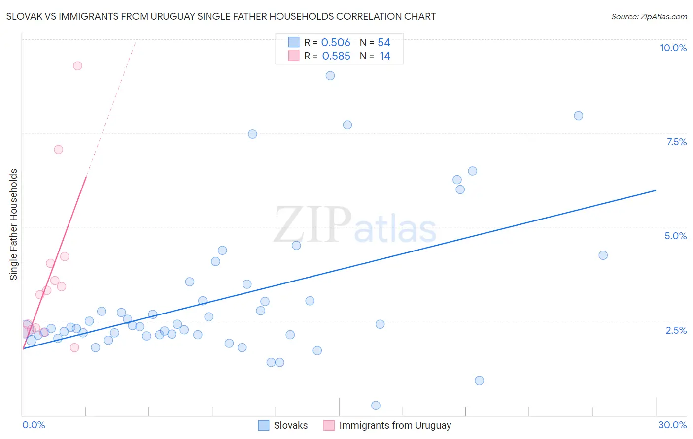 Slovak vs Immigrants from Uruguay Single Father Households