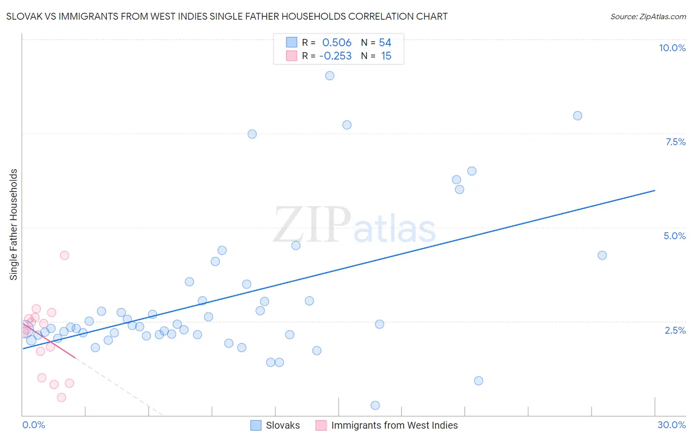 Slovak vs Immigrants from West Indies Single Father Households