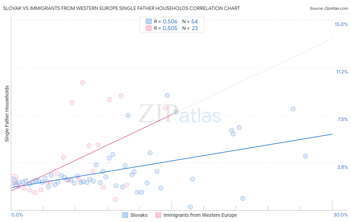 Slovak vs Immigrants from Western Europe Single Father Households