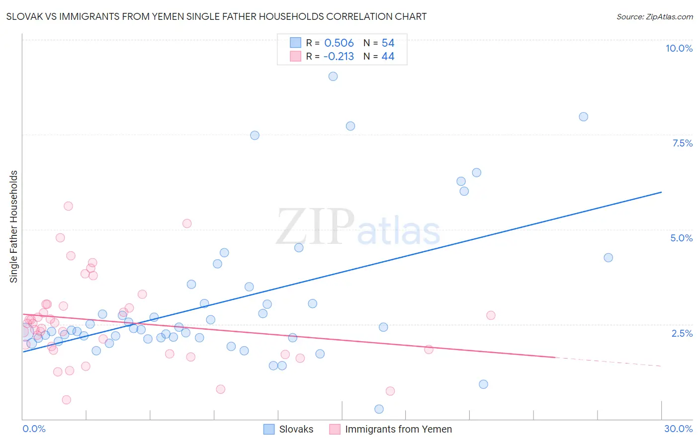 Slovak vs Immigrants from Yemen Single Father Households