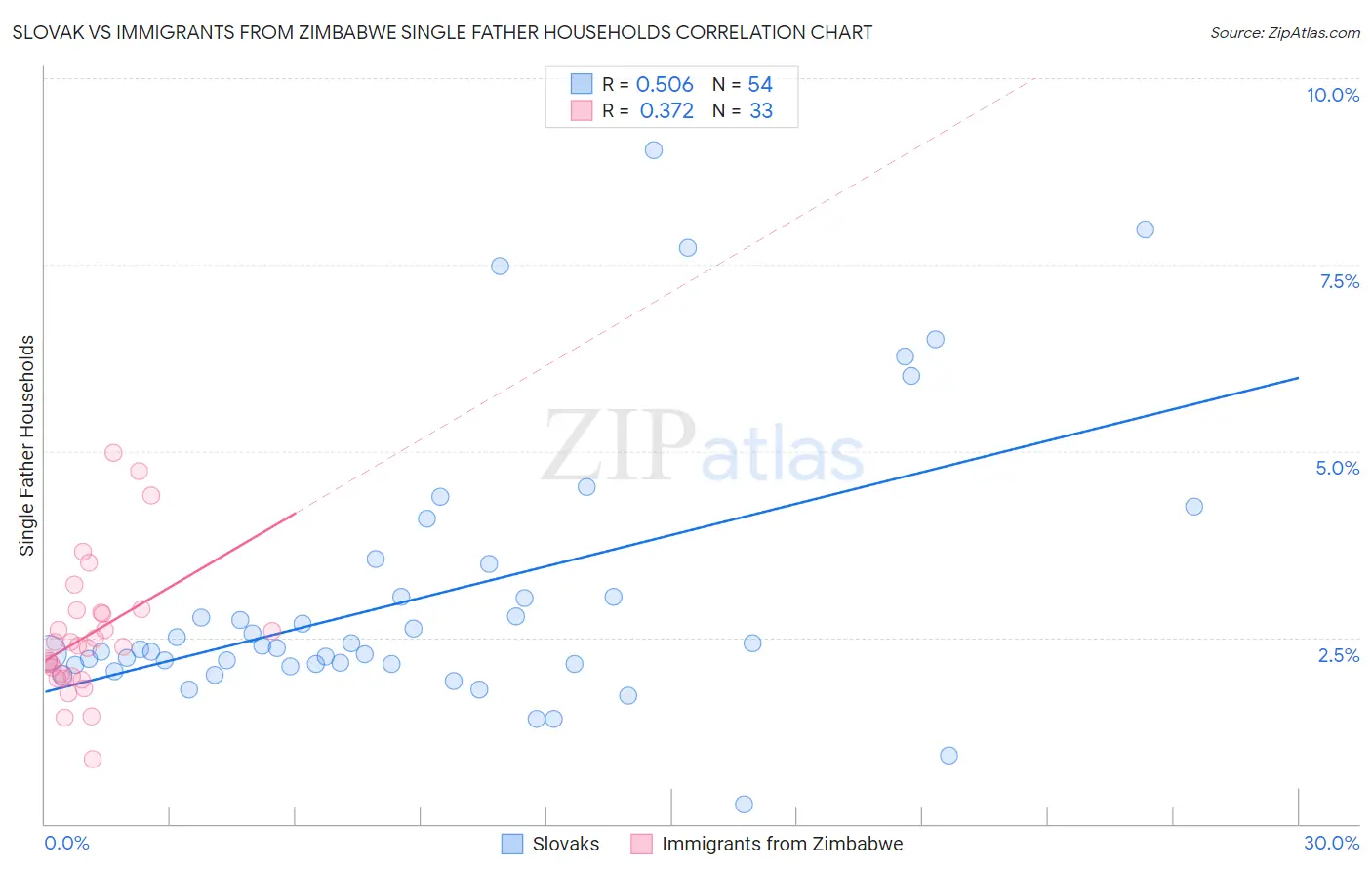 Slovak vs Immigrants from Zimbabwe Single Father Households