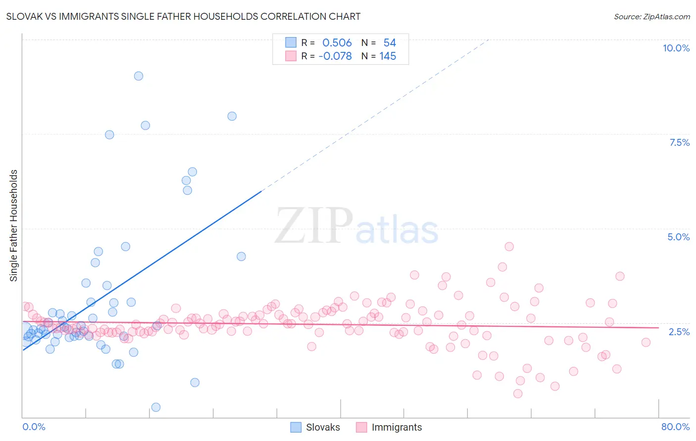 Slovak vs Immigrants Single Father Households