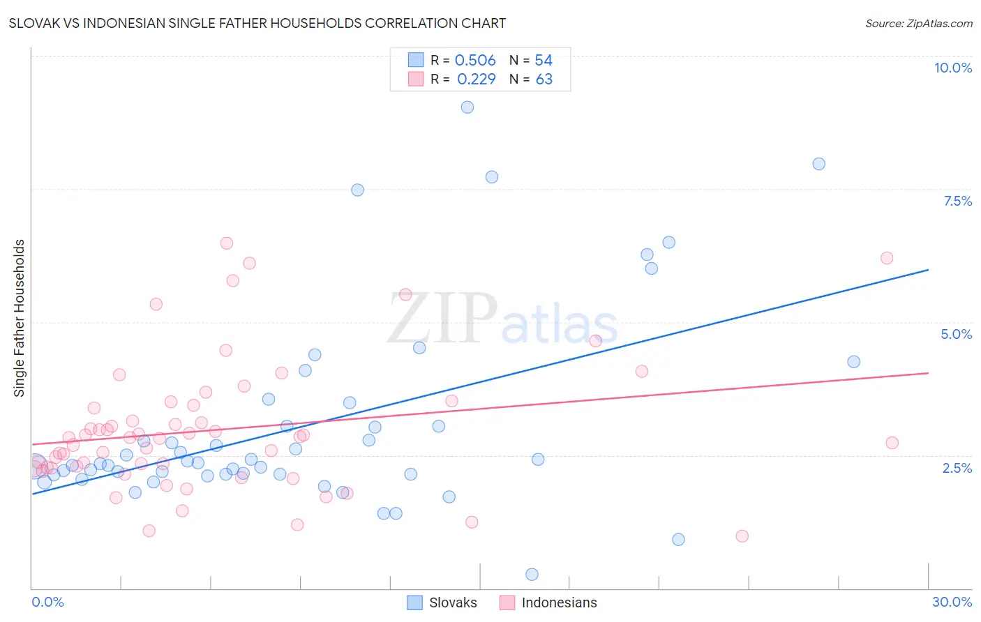 Slovak vs Indonesian Single Father Households