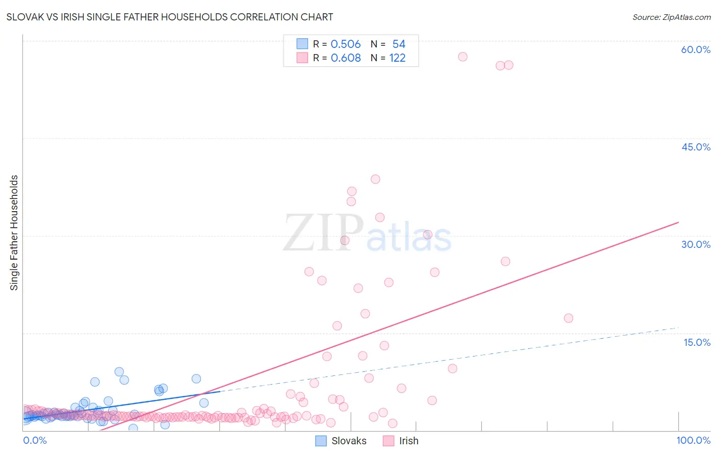 Slovak vs Irish Single Father Households