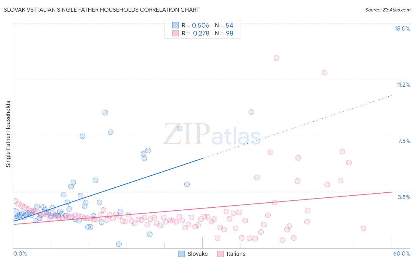 Slovak vs Italian Single Father Households