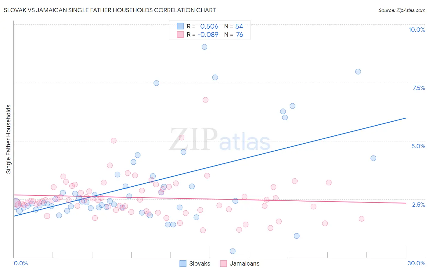 Slovak vs Jamaican Single Father Households
