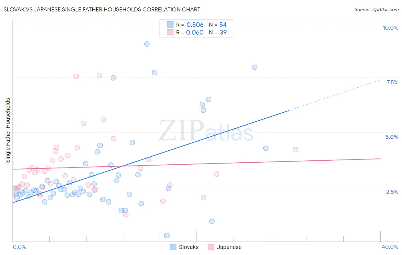 Slovak vs Japanese Single Father Households