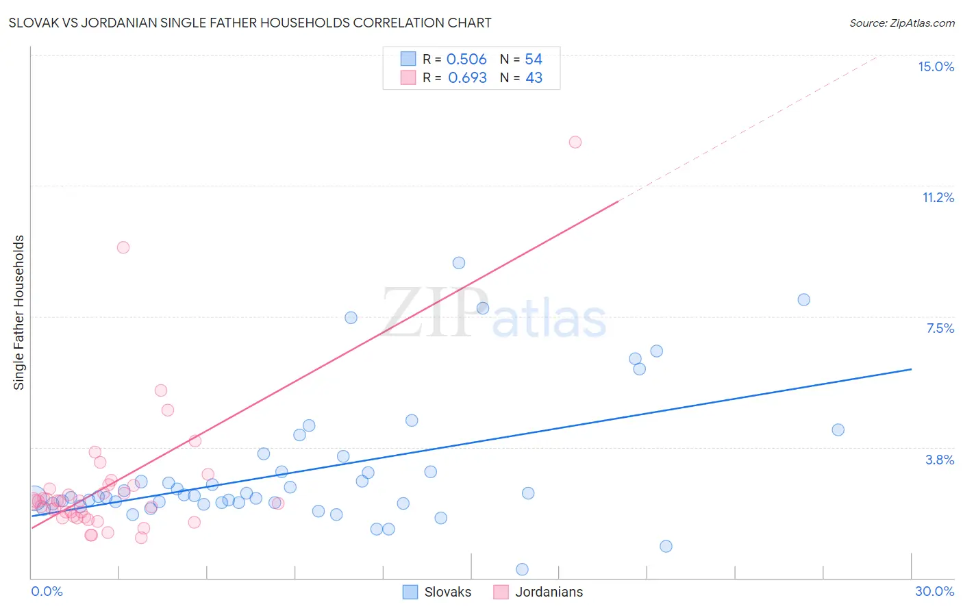 Slovak vs Jordanian Single Father Households