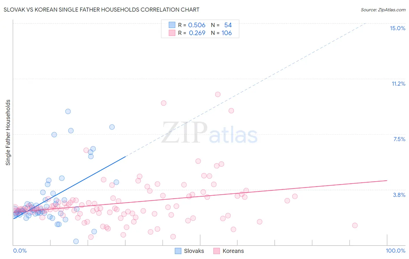 Slovak vs Korean Single Father Households