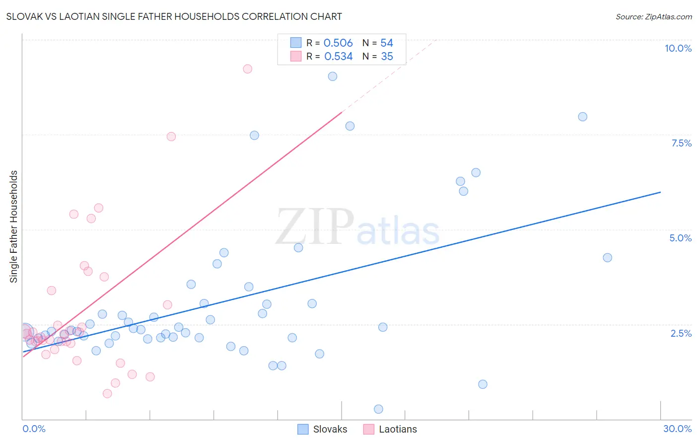 Slovak vs Laotian Single Father Households
