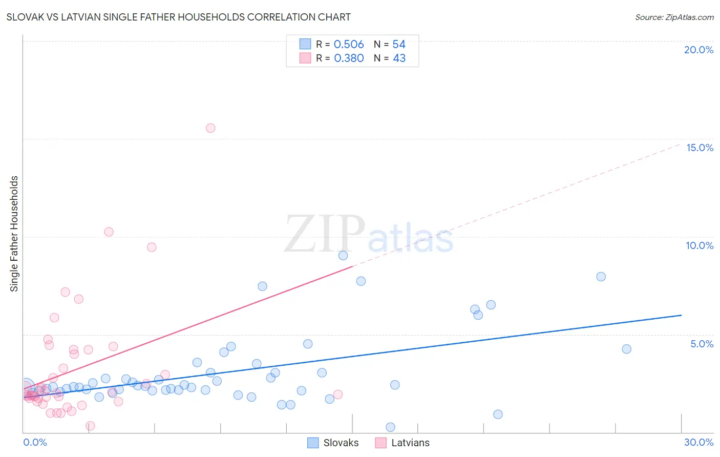 Slovak vs Latvian Single Father Households
