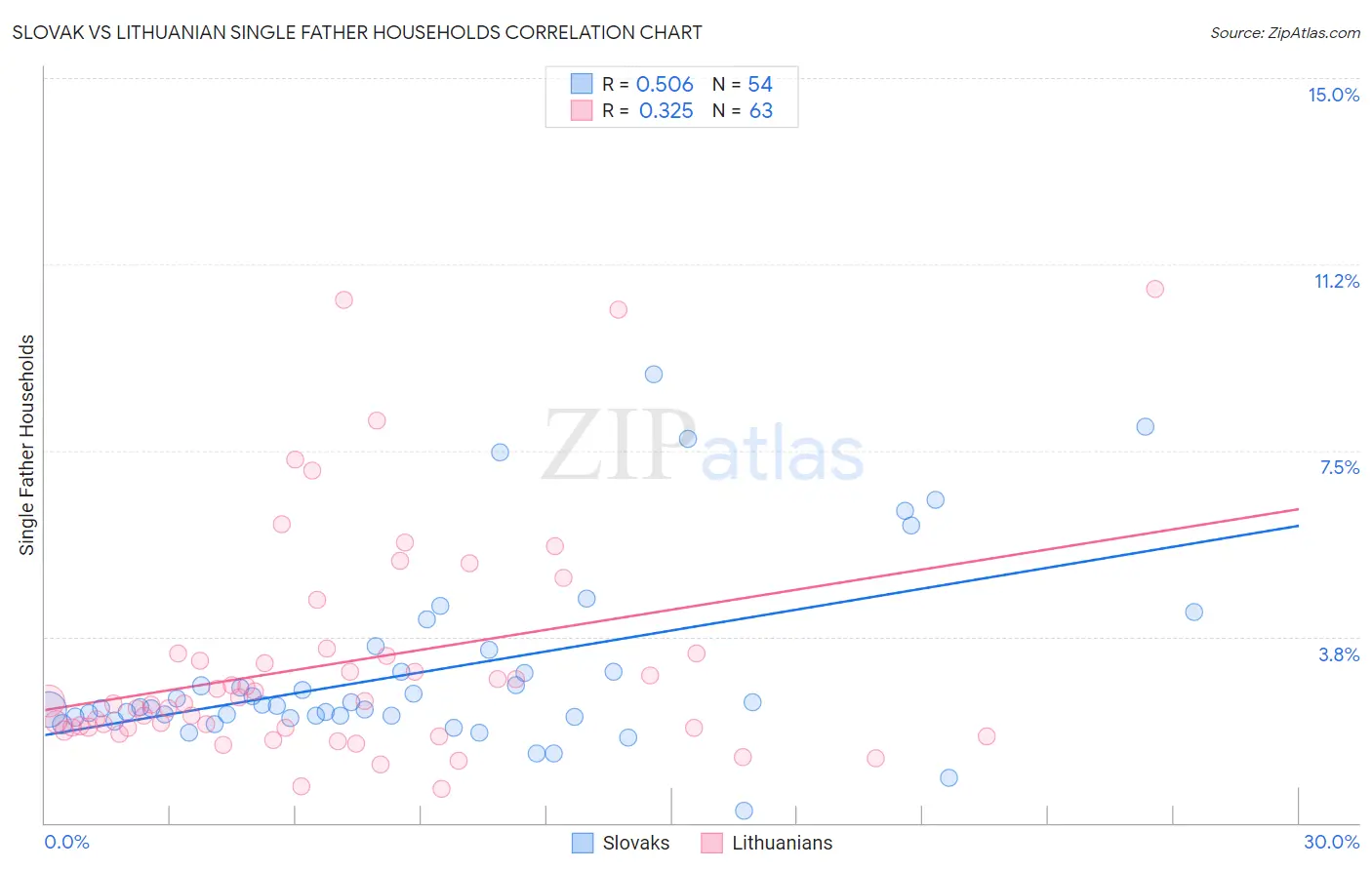 Slovak vs Lithuanian Single Father Households