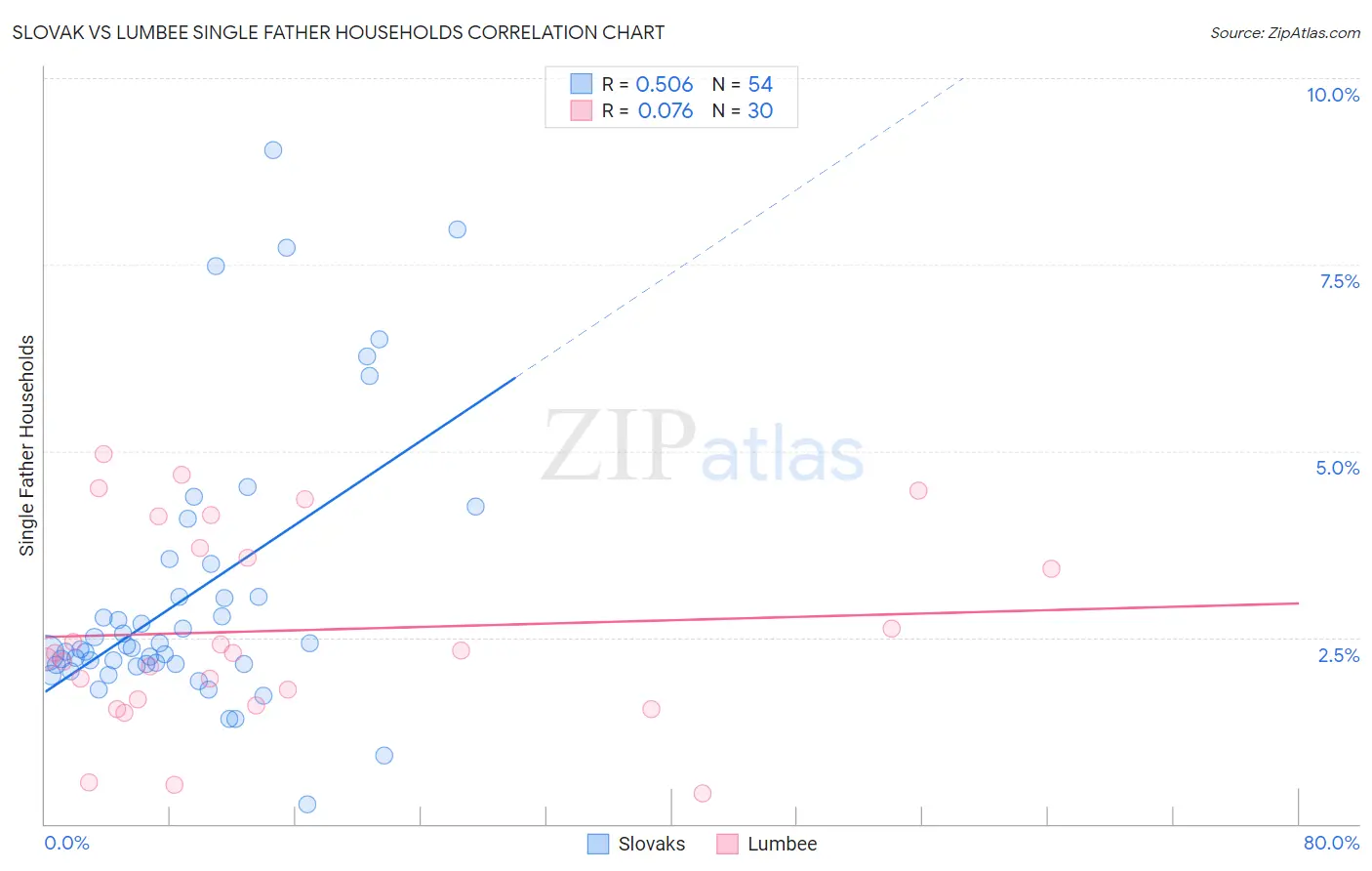 Slovak vs Lumbee Single Father Households