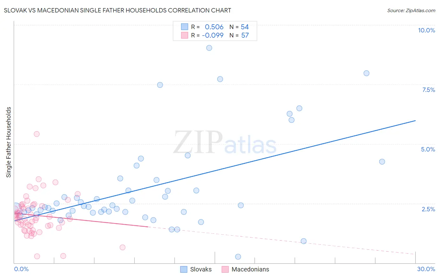 Slovak vs Macedonian Single Father Households