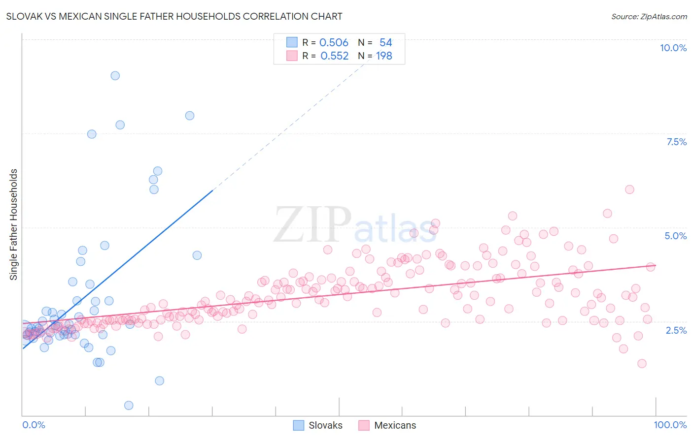 Slovak vs Mexican Single Father Households