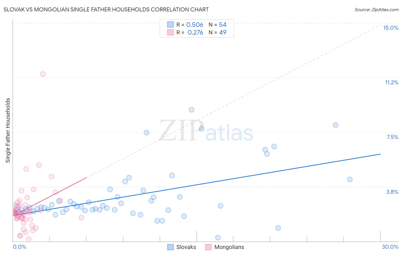 Slovak vs Mongolian Single Father Households