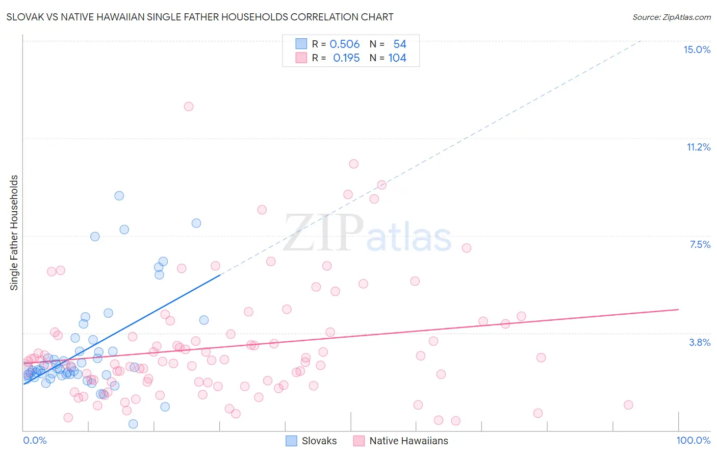 Slovak vs Native Hawaiian Single Father Households