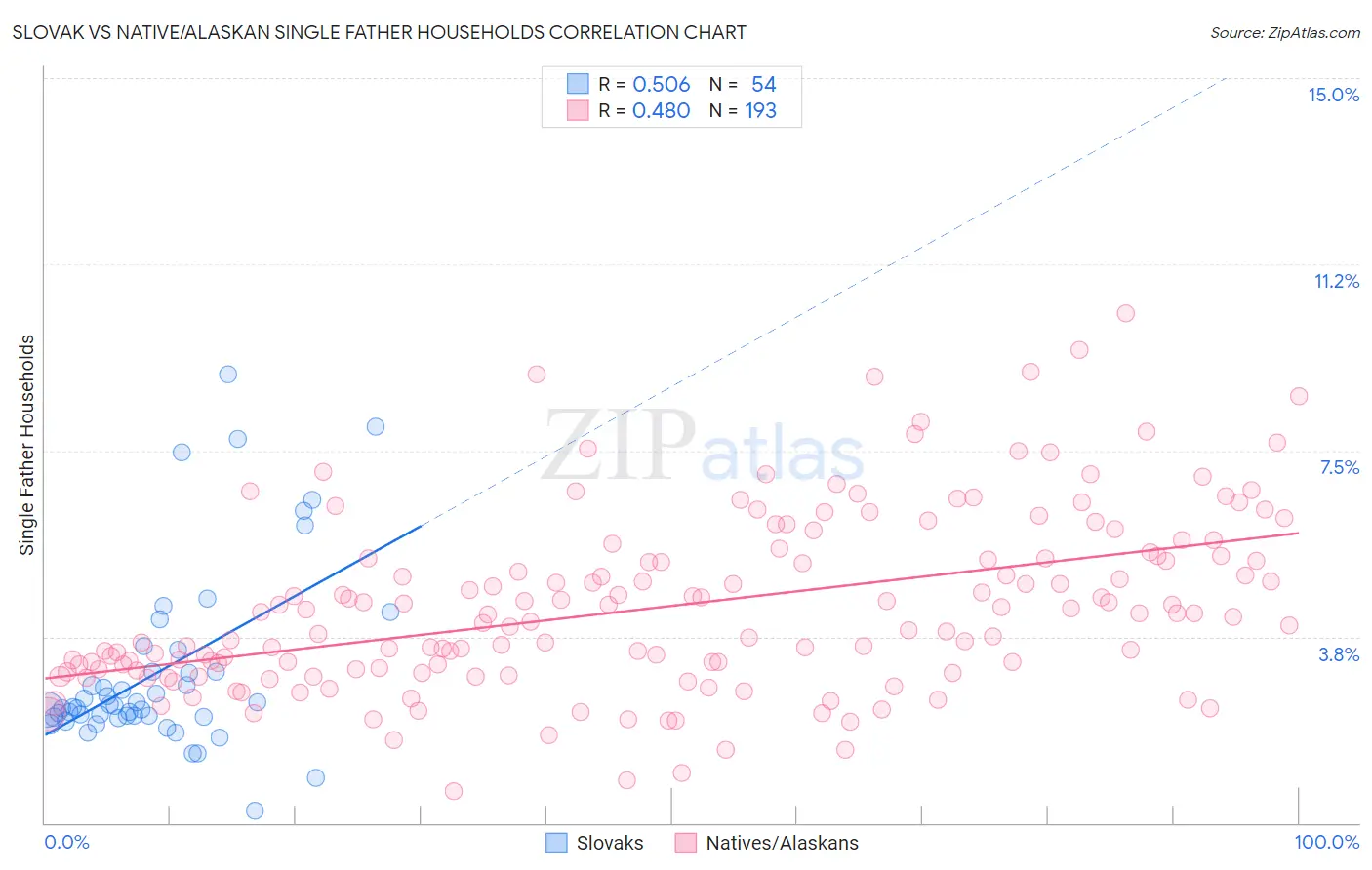 Slovak vs Native/Alaskan Single Father Households