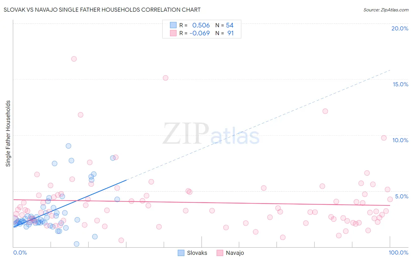 Slovak vs Navajo Single Father Households