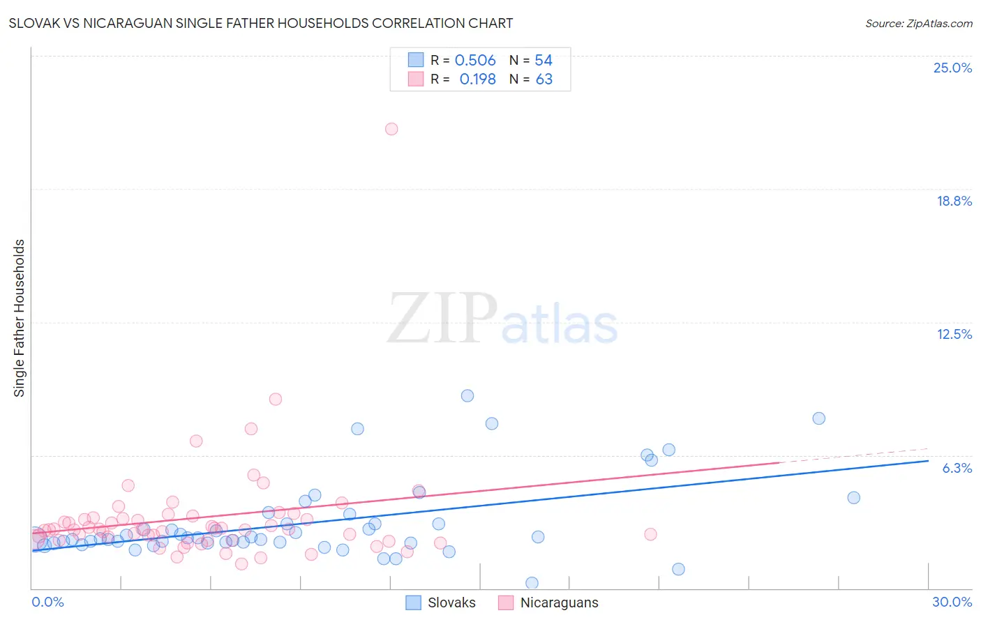 Slovak vs Nicaraguan Single Father Households