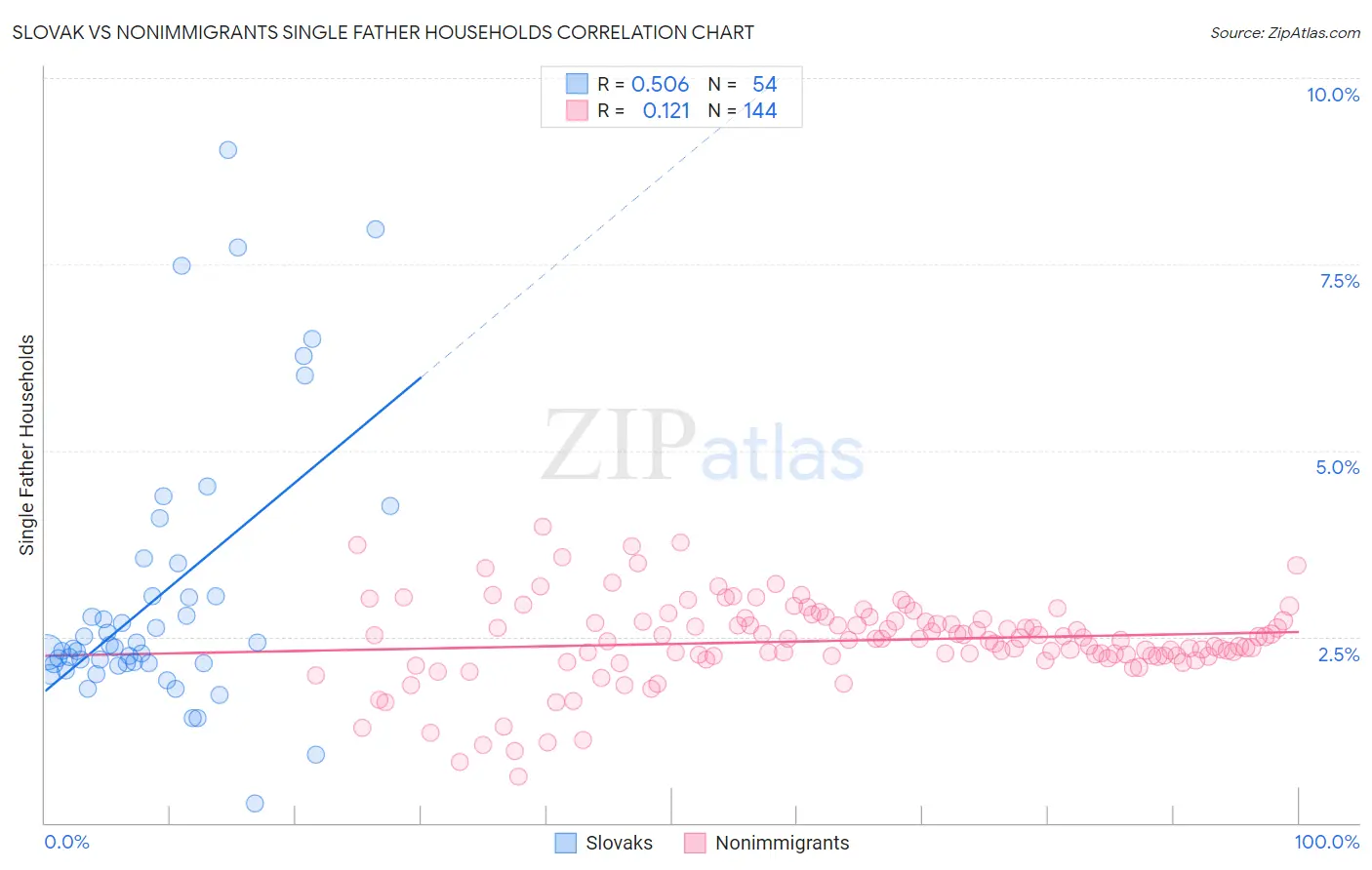 Slovak vs Nonimmigrants Single Father Households