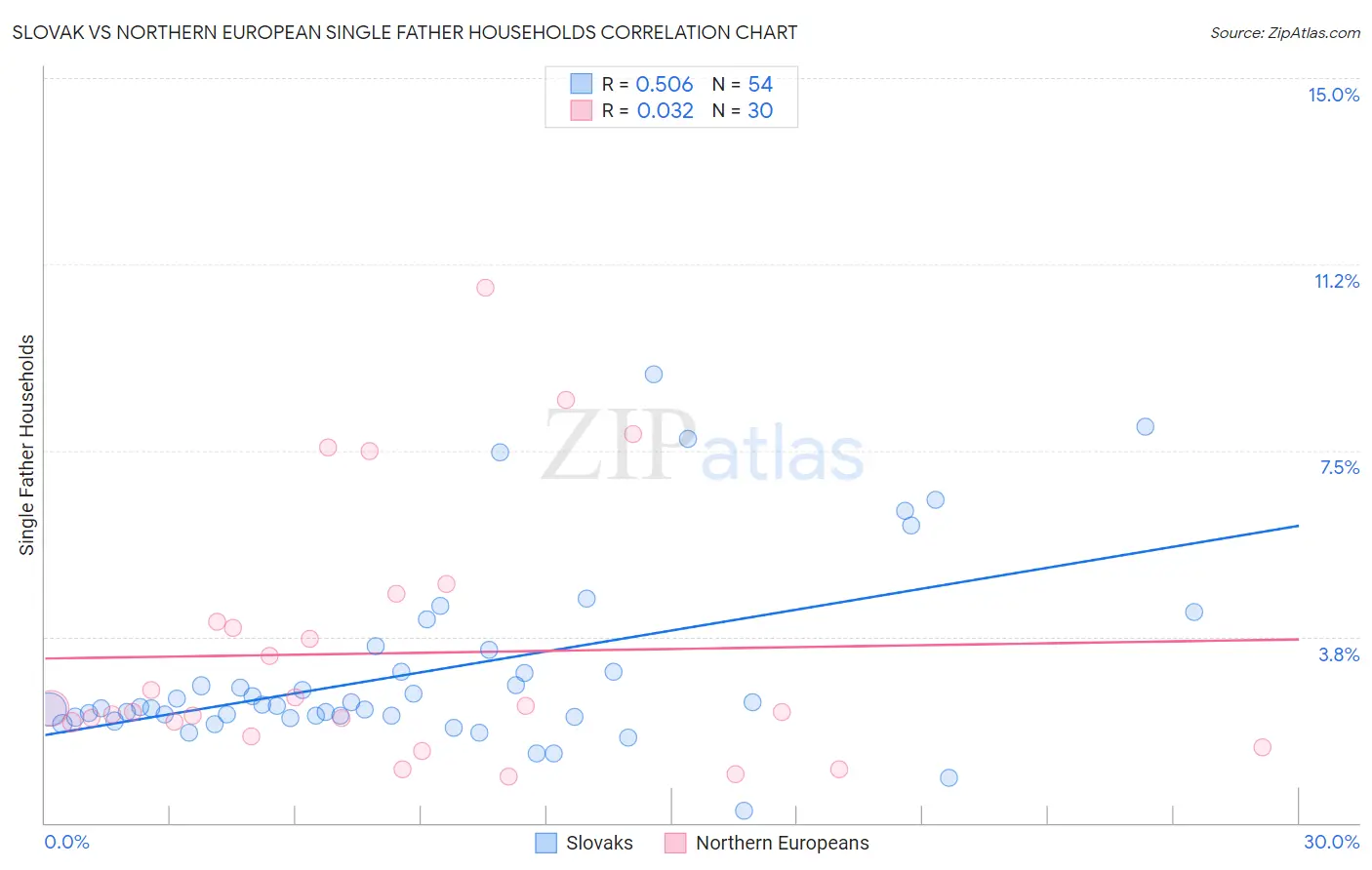 Slovak vs Northern European Single Father Households