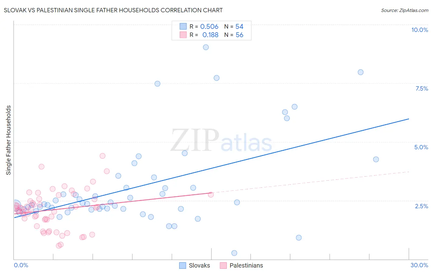 Slovak vs Palestinian Single Father Households