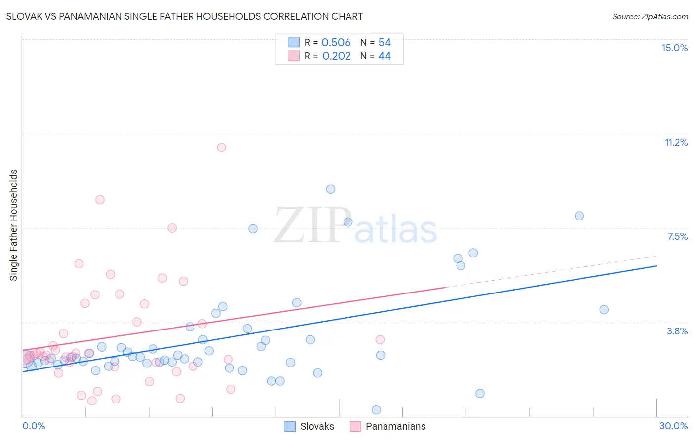 Slovak vs Panamanian Single Father Households