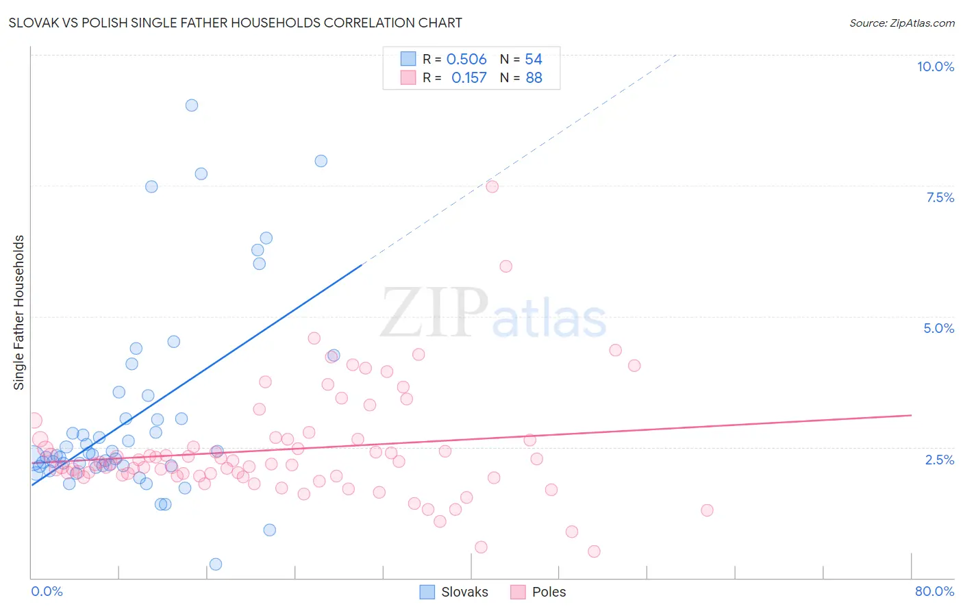 Slovak vs Polish Single Father Households