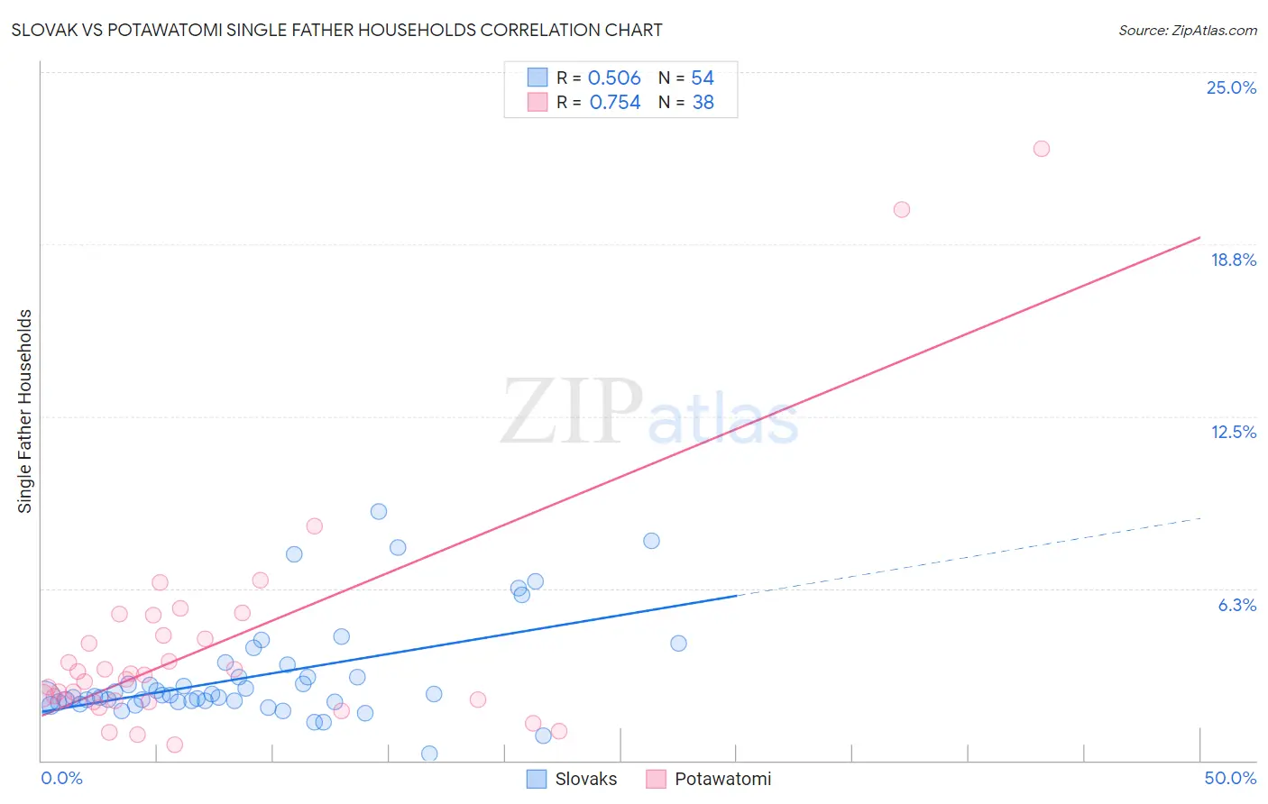 Slovak vs Potawatomi Single Father Households