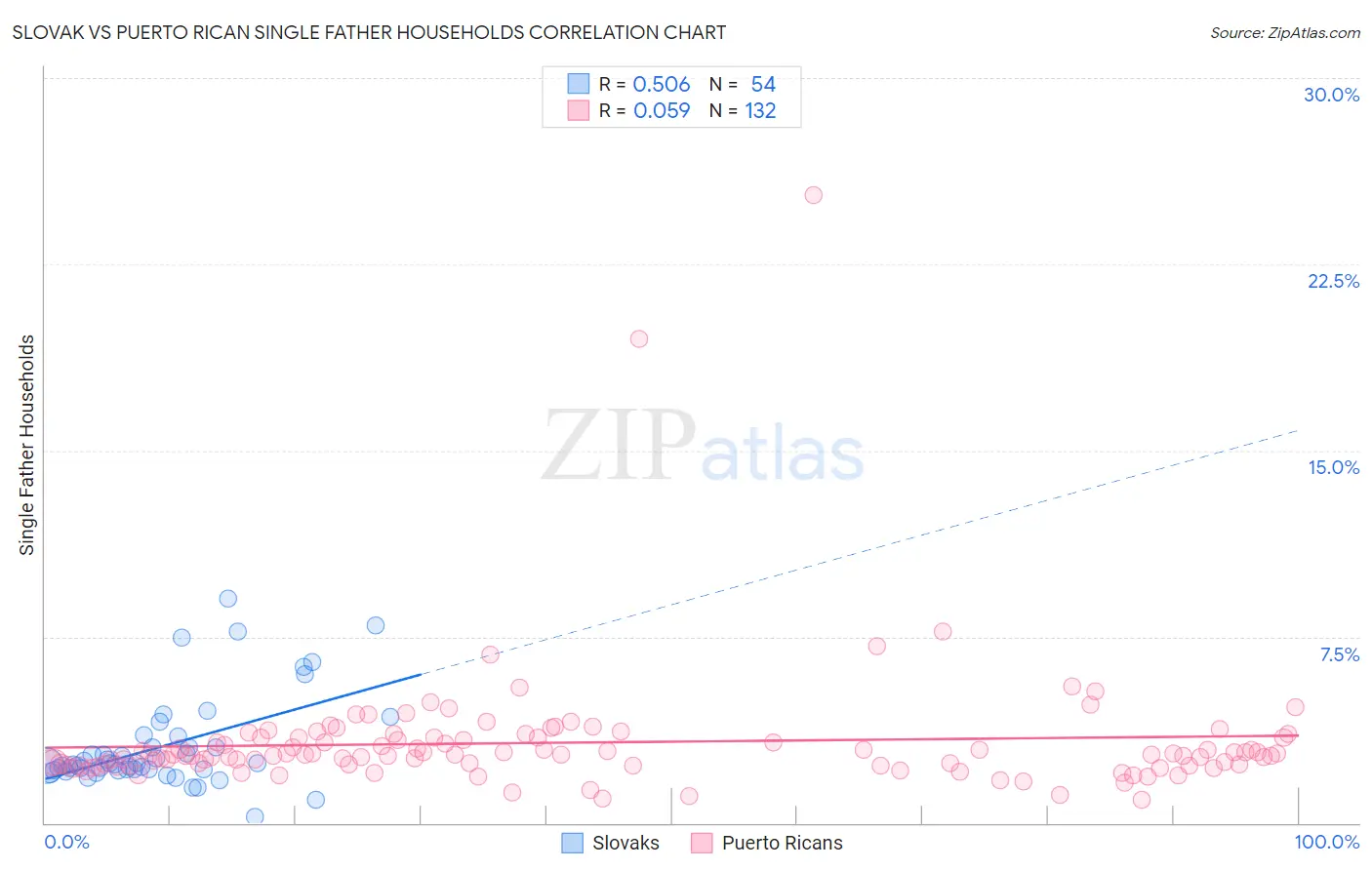 Slovak vs Puerto Rican Single Father Households