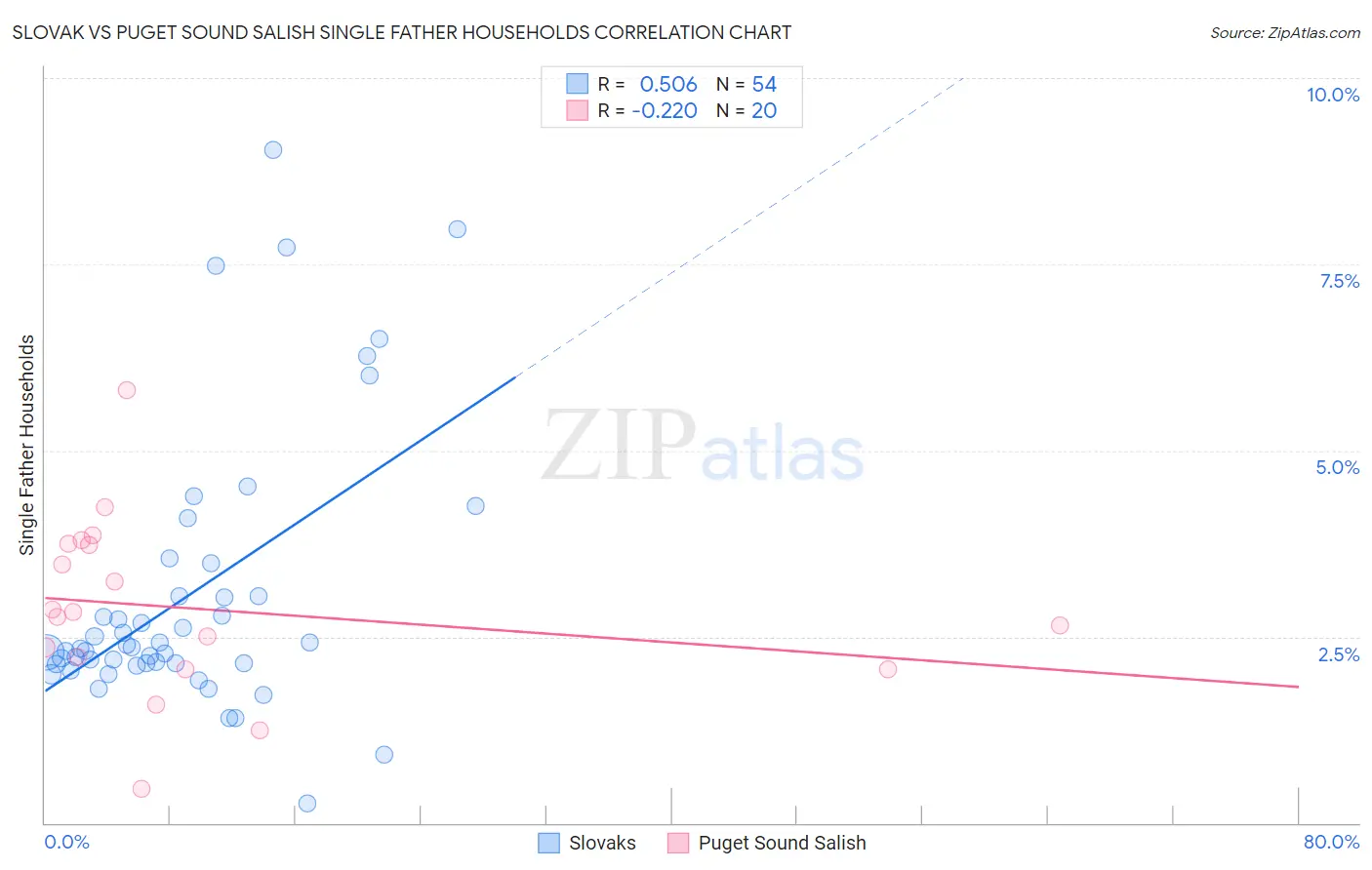 Slovak vs Puget Sound Salish Single Father Households