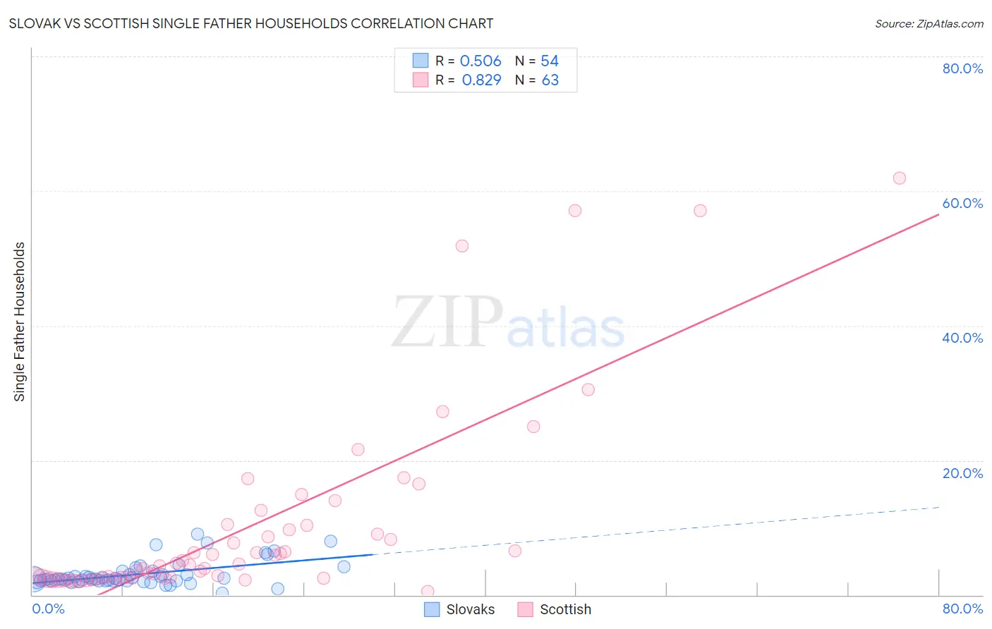 Slovak vs Scottish Single Father Households