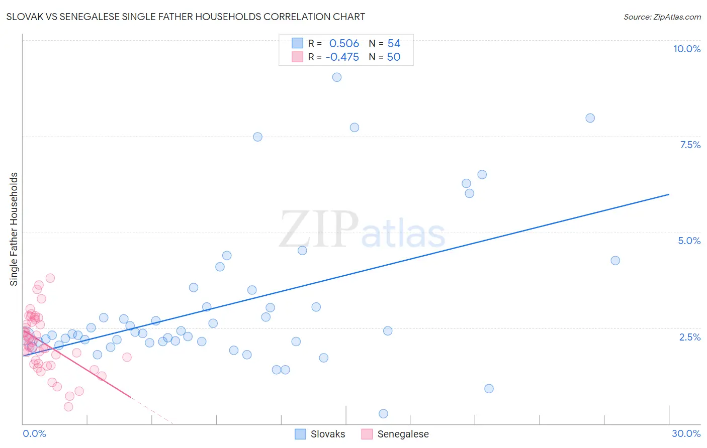 Slovak vs Senegalese Single Father Households