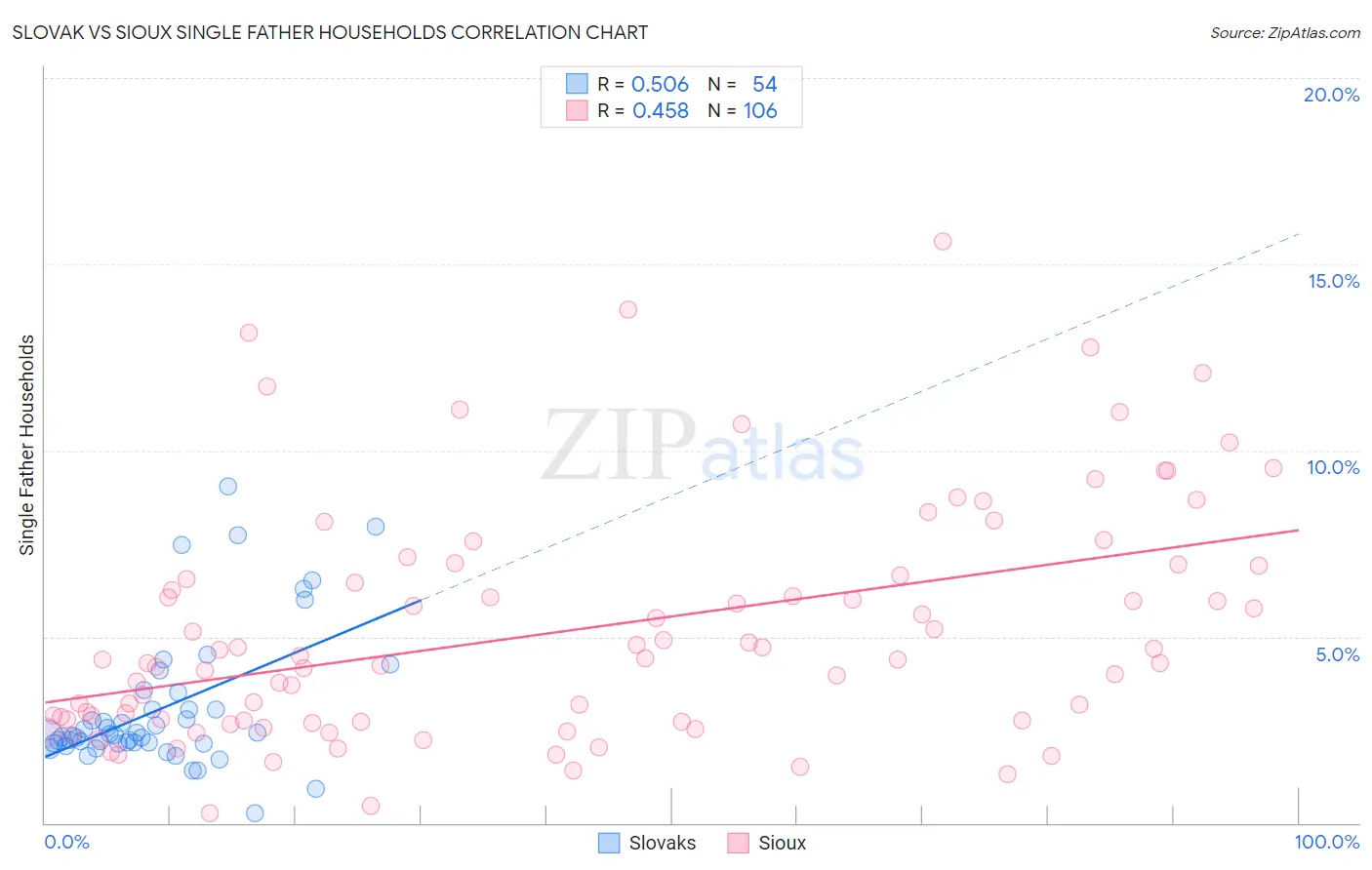 Slovak vs Sioux Single Father Households