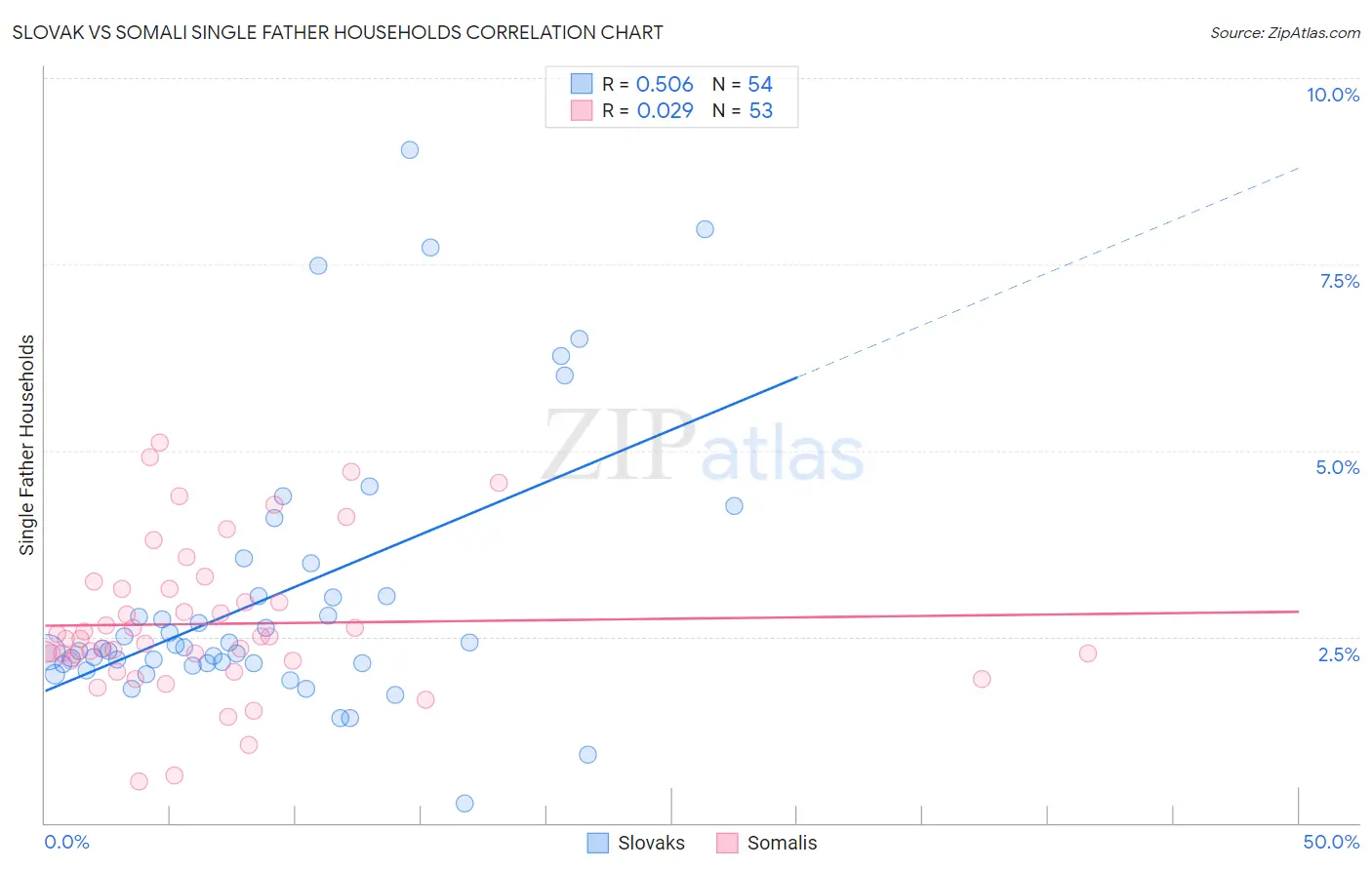 Slovak vs Somali Single Father Households