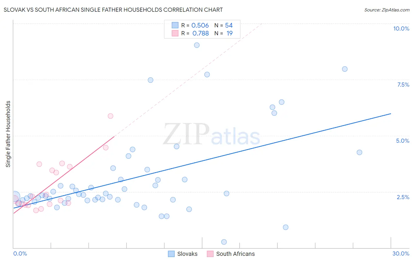 Slovak vs South African Single Father Households