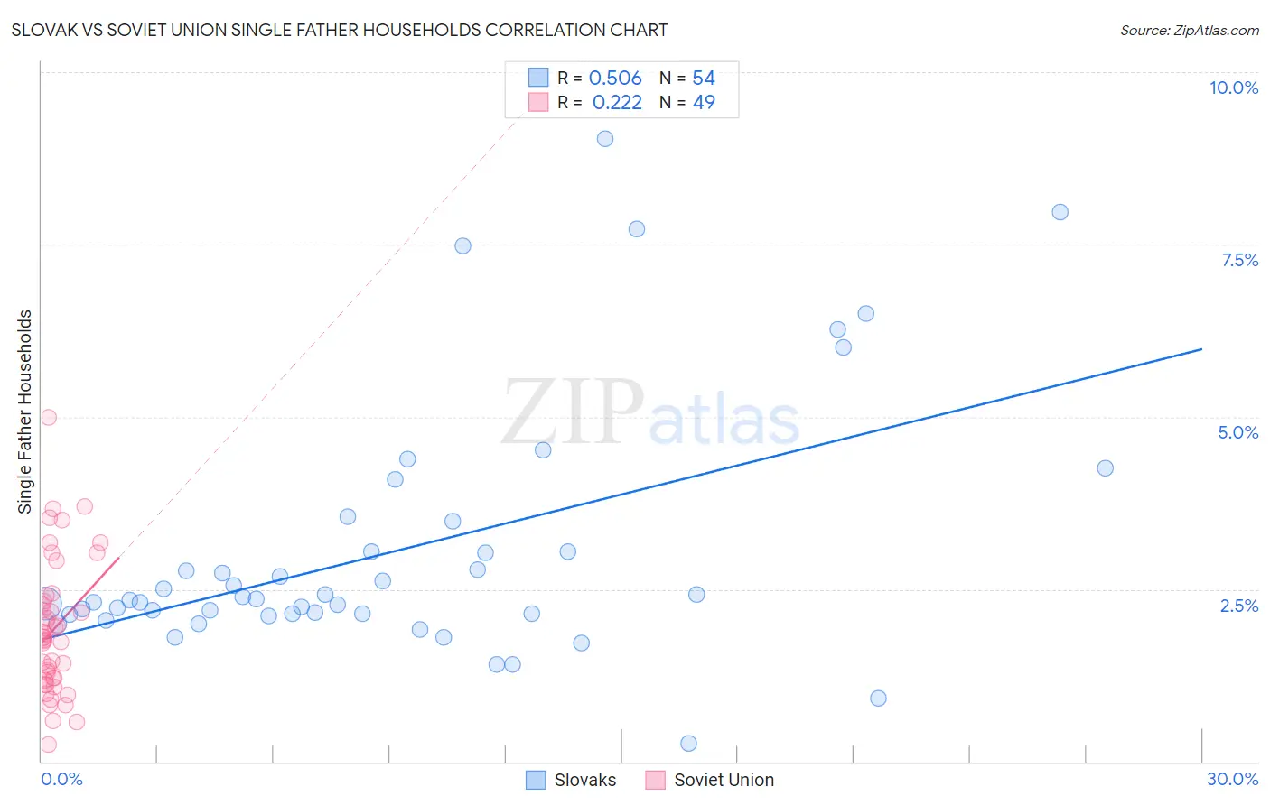 Slovak vs Soviet Union Single Father Households