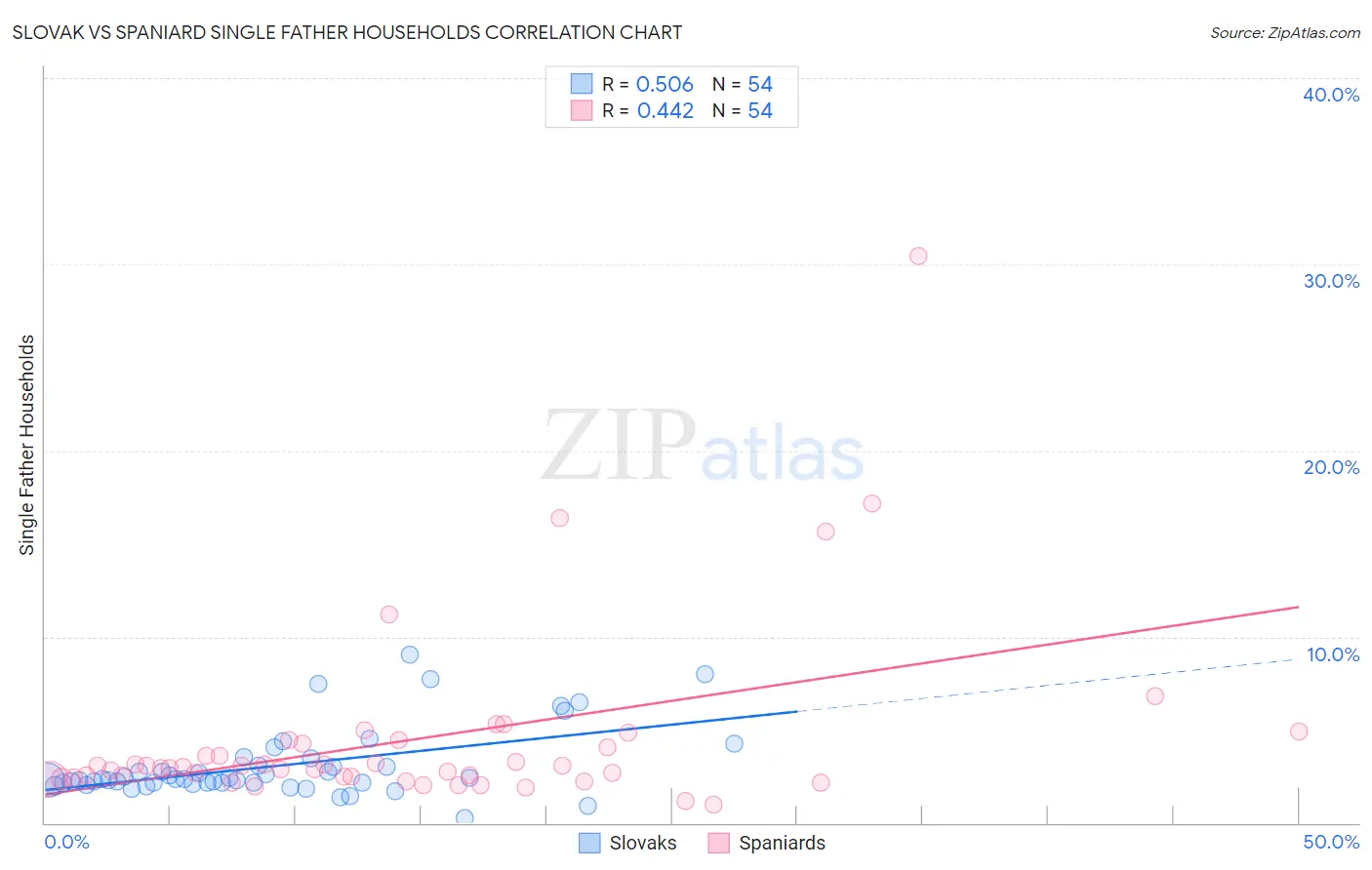 Slovak vs Spaniard Single Father Households