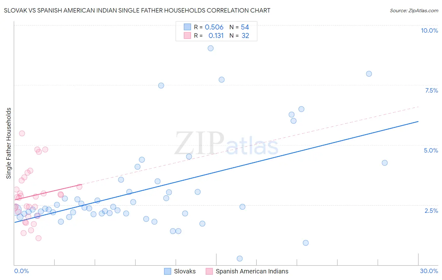 Slovak vs Spanish American Indian Single Father Households