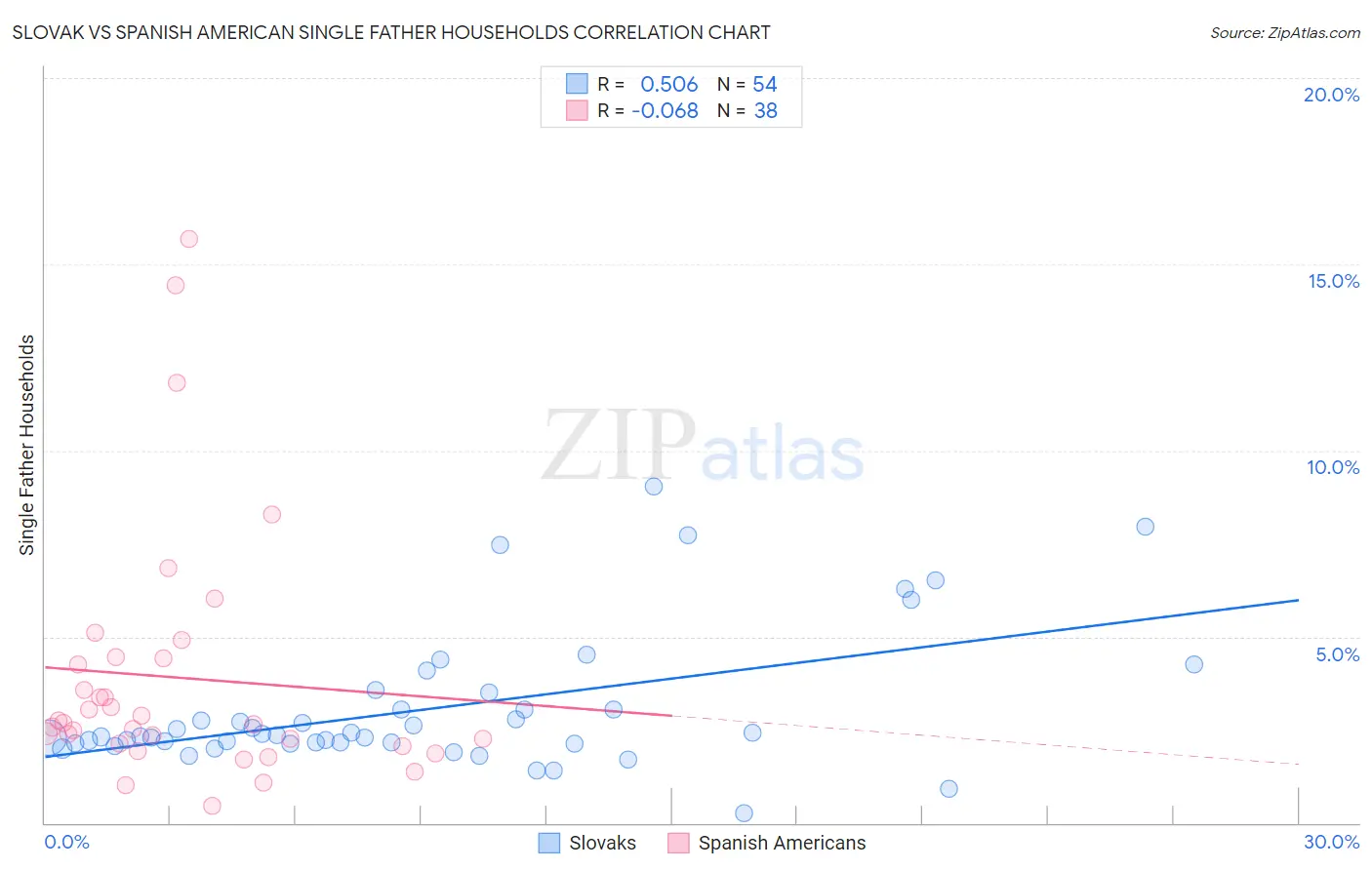 Slovak vs Spanish American Single Father Households