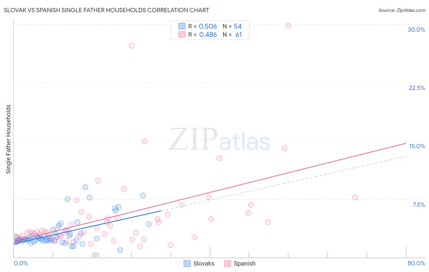 Slovak vs Spanish Single Father Households