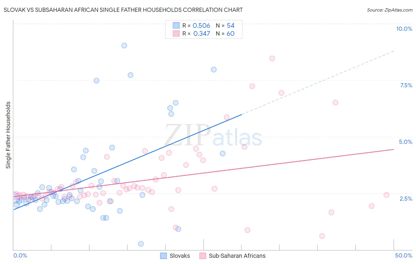 Slovak vs Subsaharan African Single Father Households