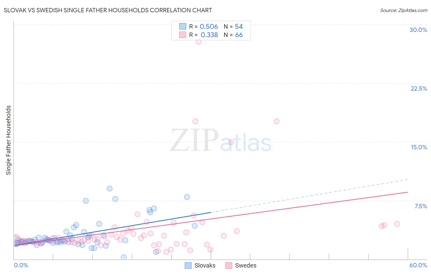 Slovak vs Swedish Single Father Households